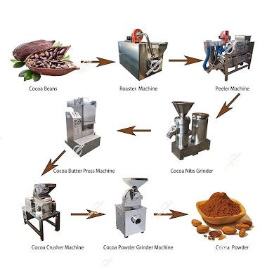 Production Line Cocoa Bean Liquor Mass Butter Powder Processing Machine Image